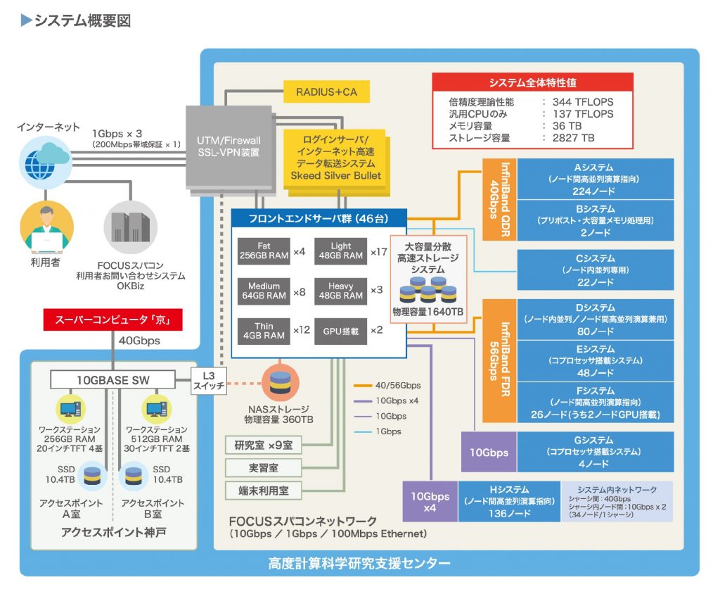 FOCUSスパコン システム概要図